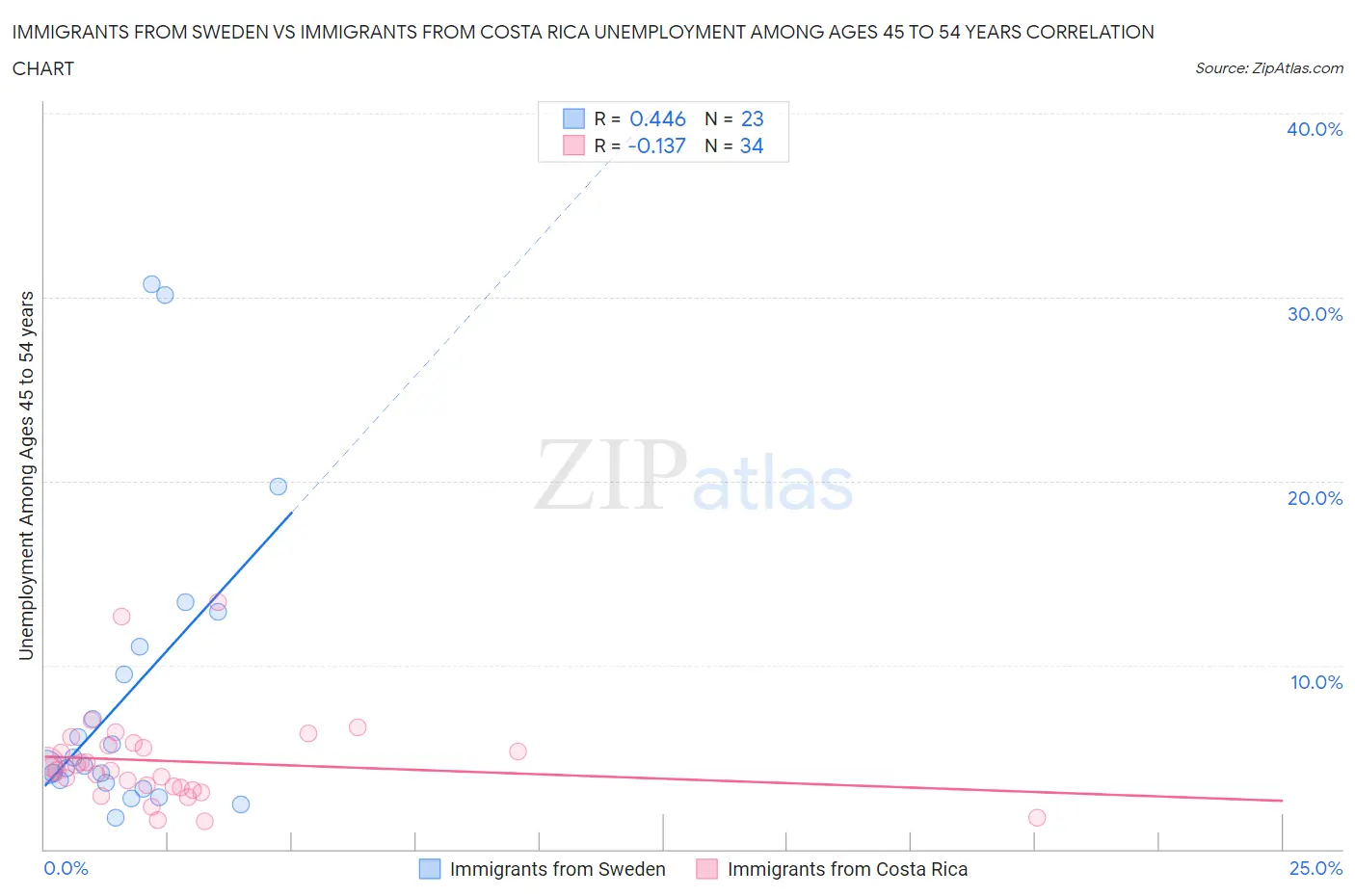 Immigrants from Sweden vs Immigrants from Costa Rica Unemployment Among Ages 45 to 54 years