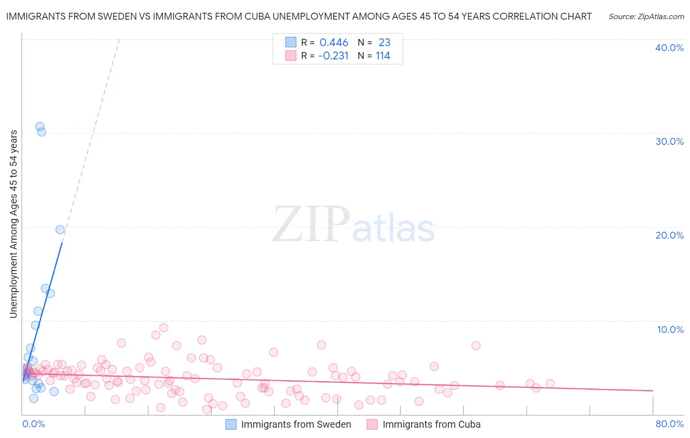 Immigrants from Sweden vs Immigrants from Cuba Unemployment Among Ages 45 to 54 years