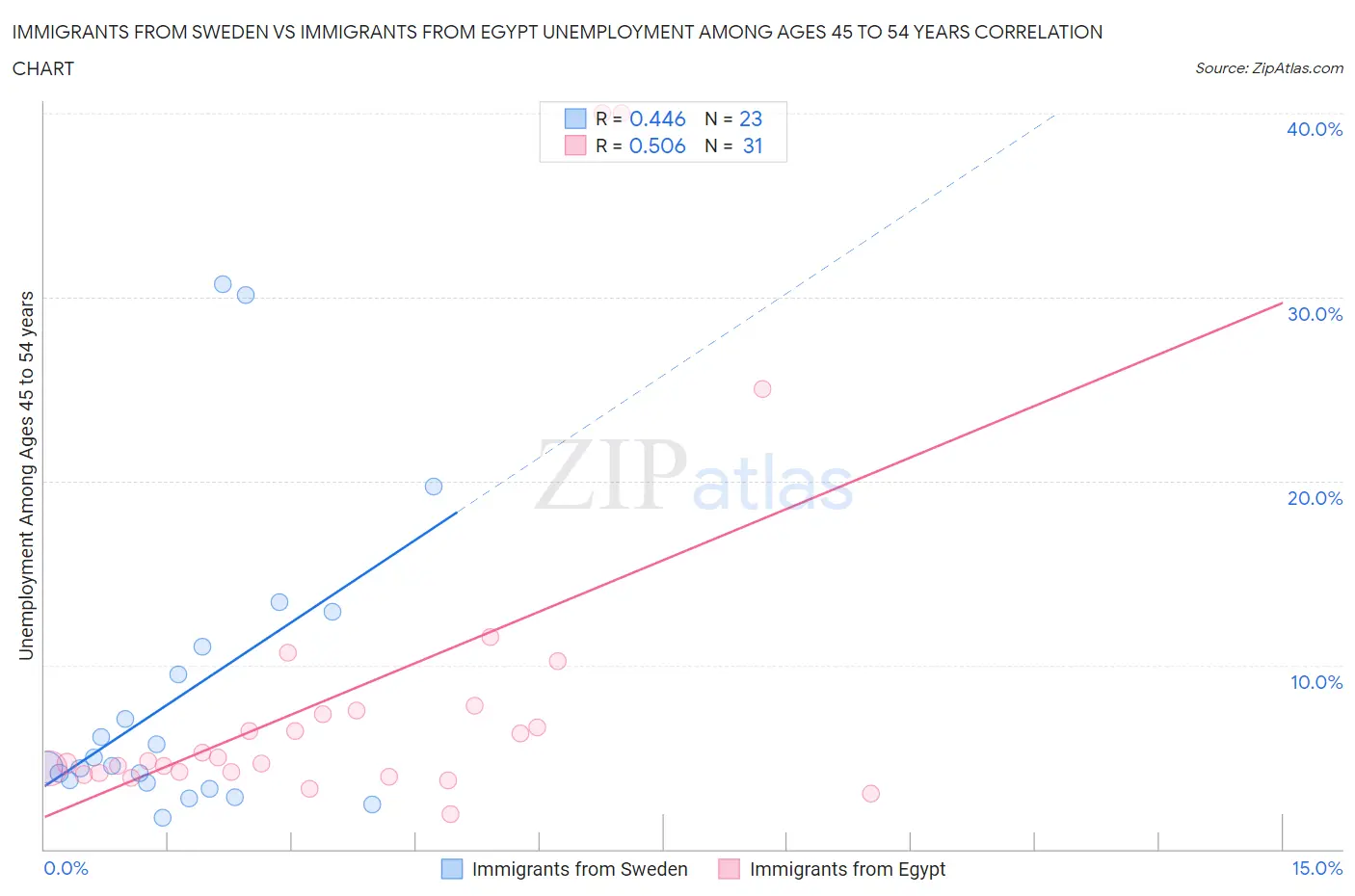 Immigrants from Sweden vs Immigrants from Egypt Unemployment Among Ages 45 to 54 years