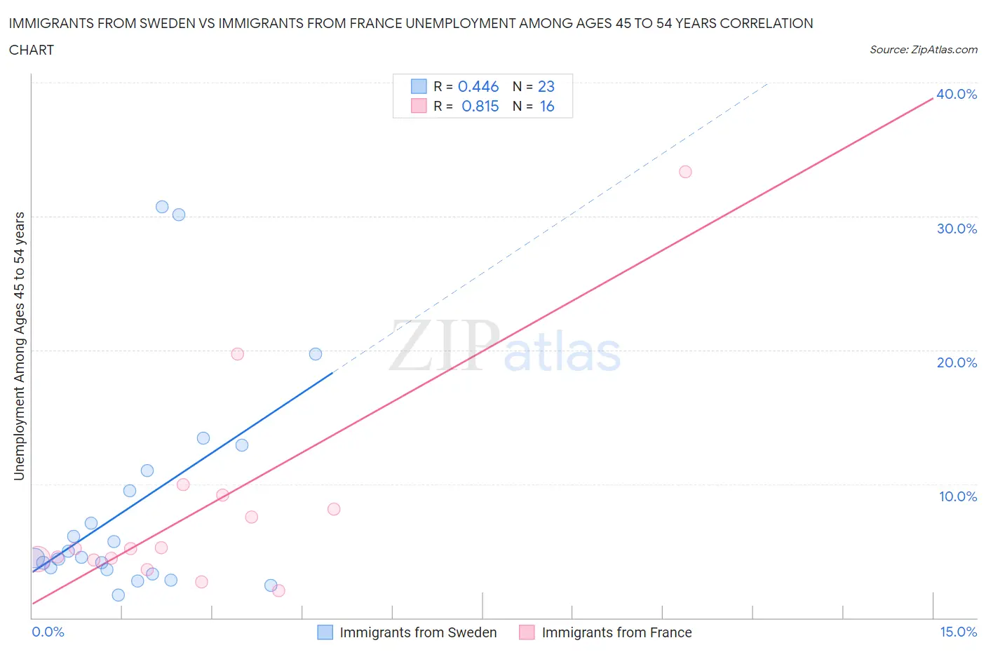 Immigrants from Sweden vs Immigrants from France Unemployment Among Ages 45 to 54 years