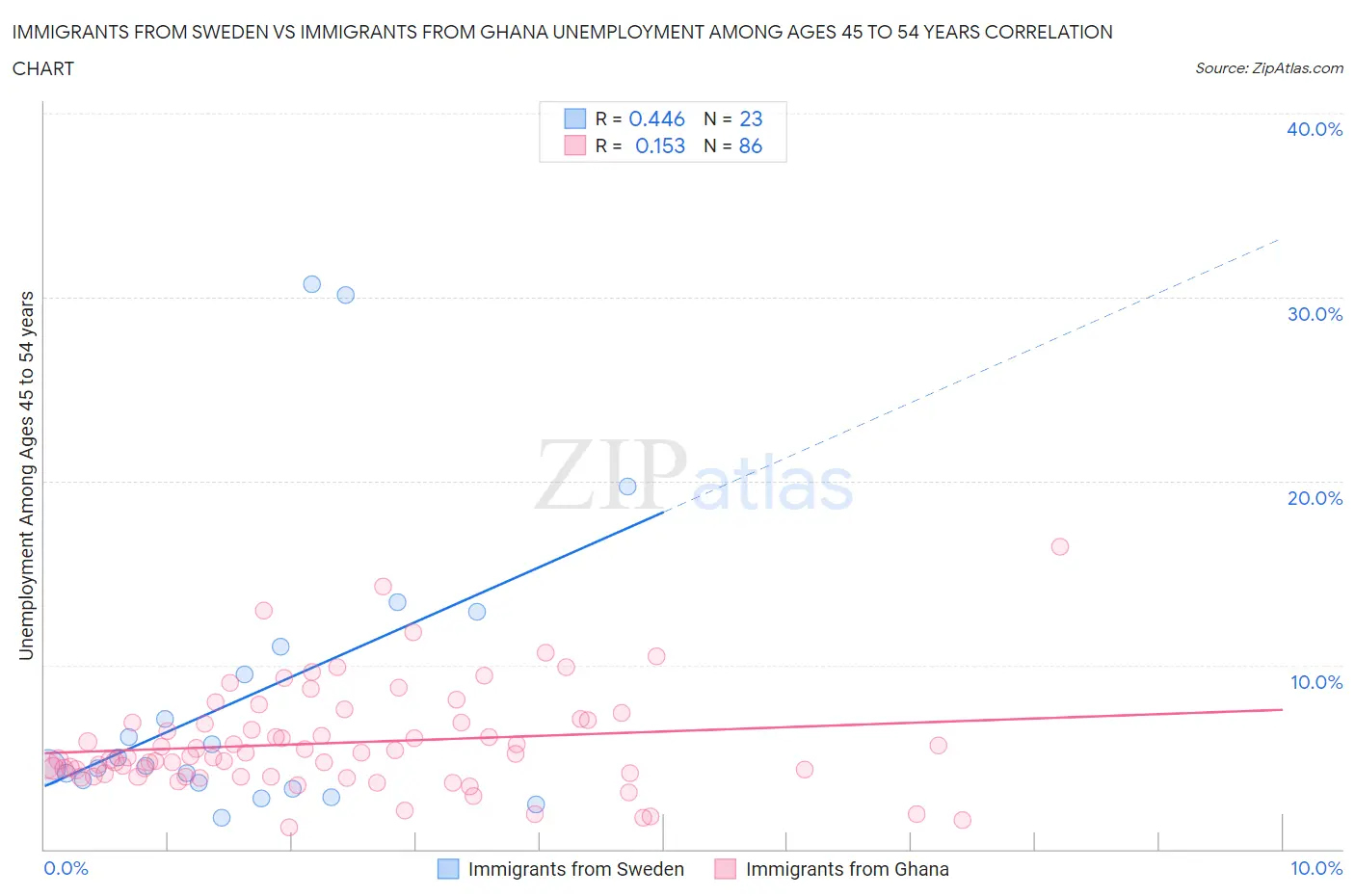 Immigrants from Sweden vs Immigrants from Ghana Unemployment Among Ages 45 to 54 years