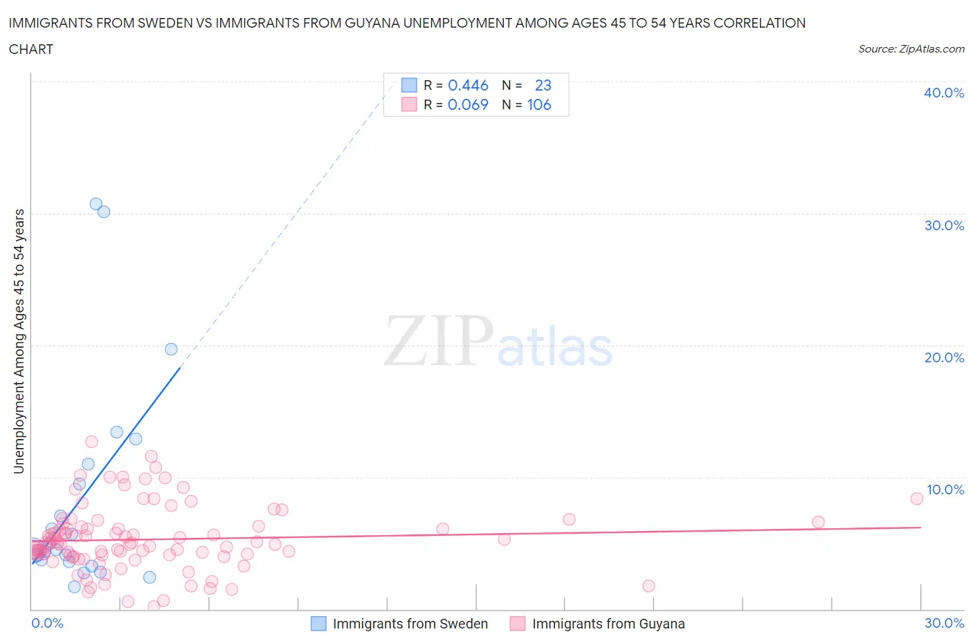 Immigrants from Sweden vs Immigrants from Guyana Unemployment Among Ages 45 to 54 years
