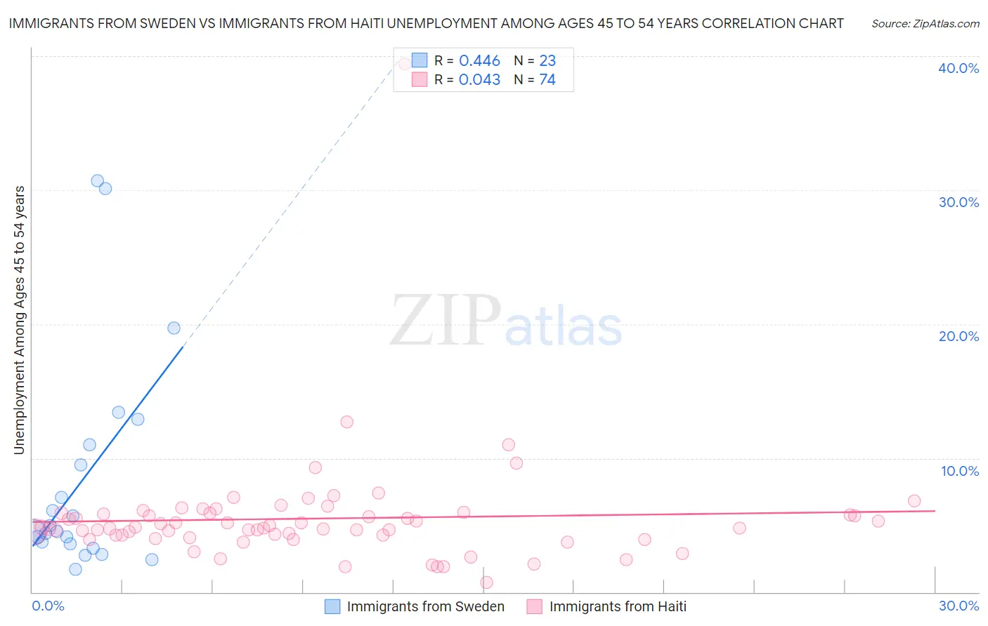 Immigrants from Sweden vs Immigrants from Haiti Unemployment Among Ages 45 to 54 years