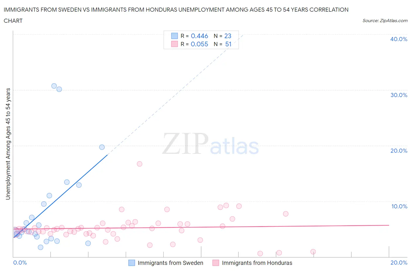 Immigrants from Sweden vs Immigrants from Honduras Unemployment Among Ages 45 to 54 years