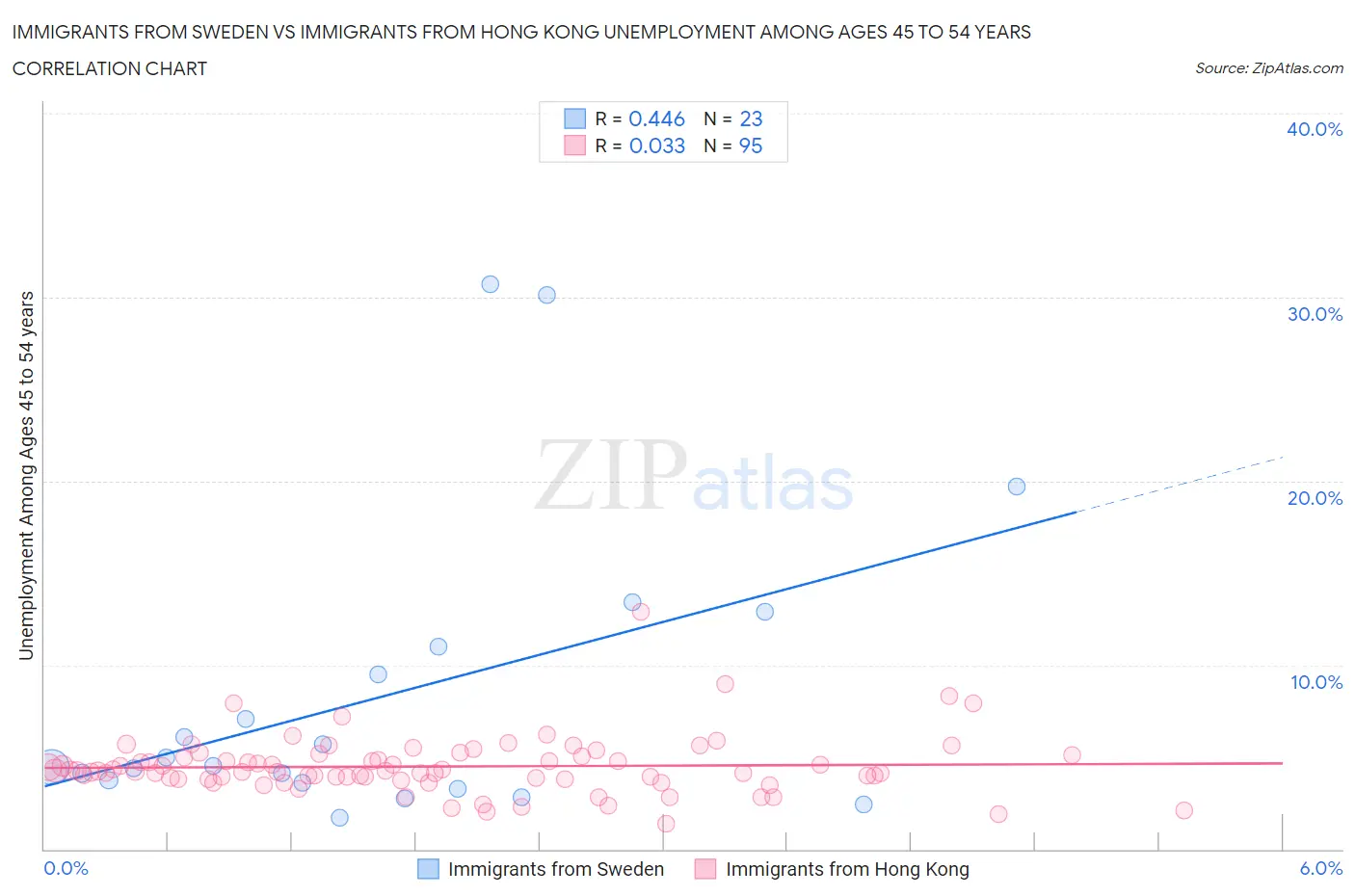 Immigrants from Sweden vs Immigrants from Hong Kong Unemployment Among Ages 45 to 54 years