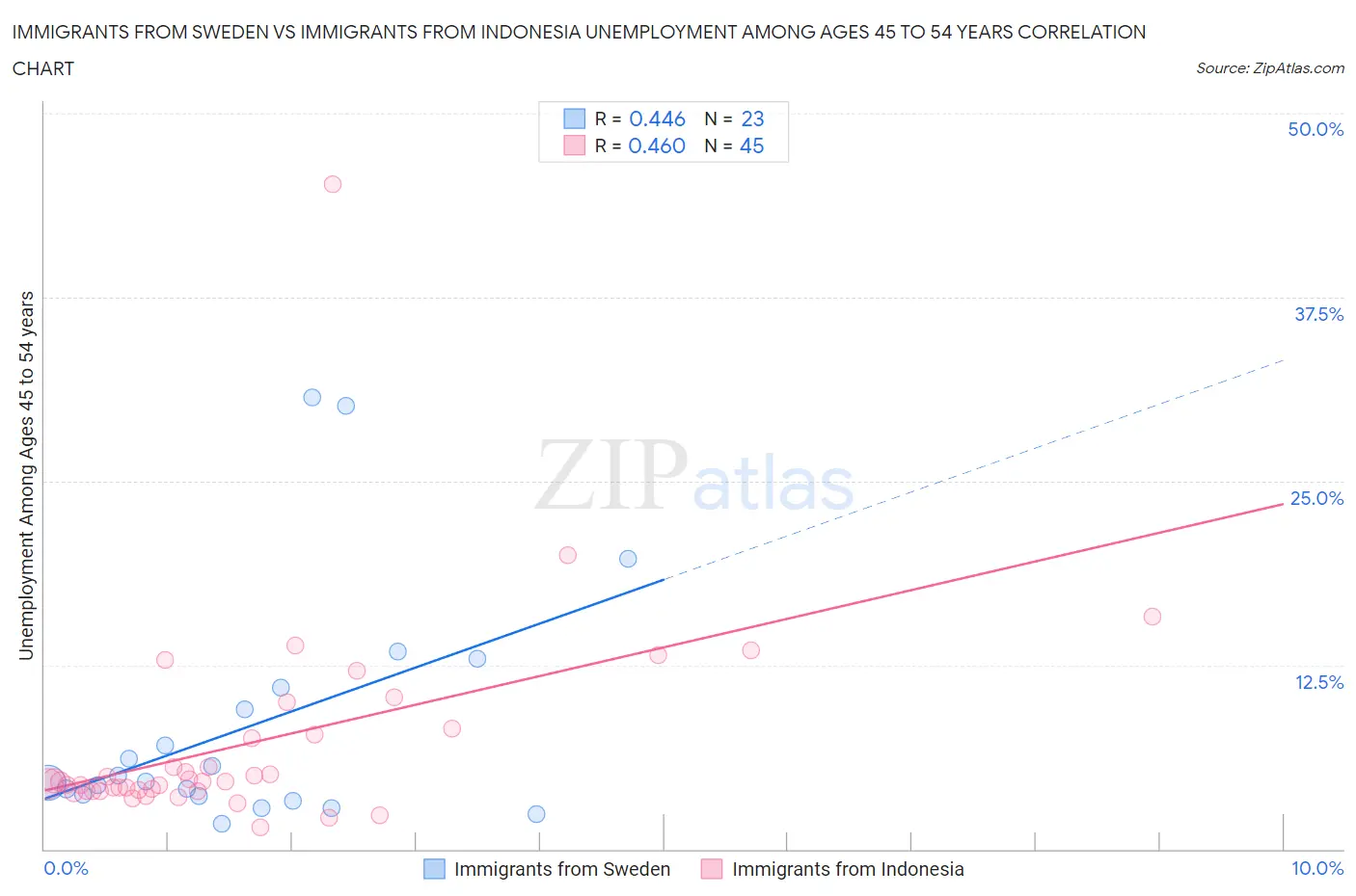 Immigrants from Sweden vs Immigrants from Indonesia Unemployment Among Ages 45 to 54 years