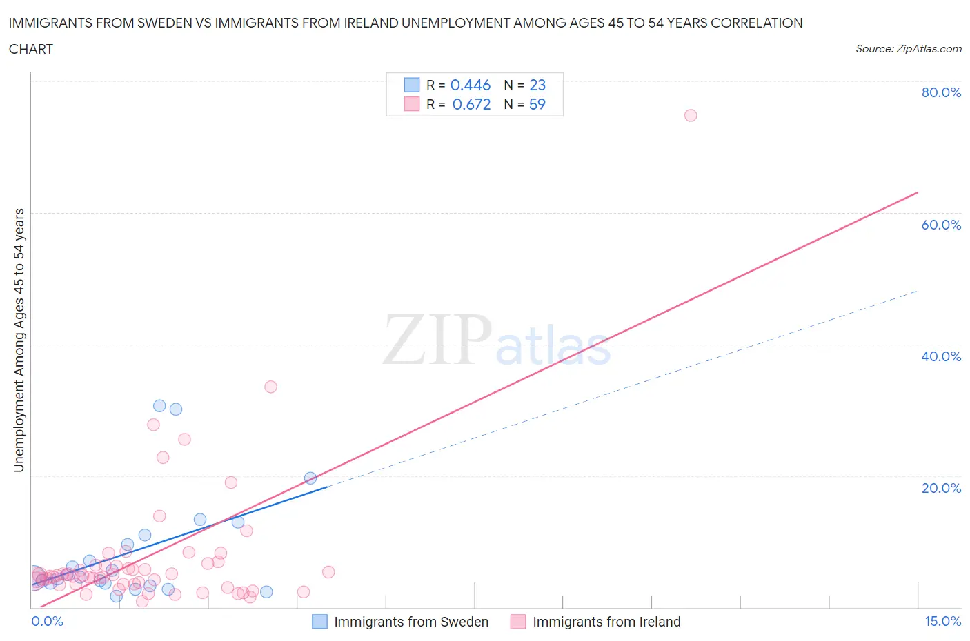 Immigrants from Sweden vs Immigrants from Ireland Unemployment Among Ages 45 to 54 years