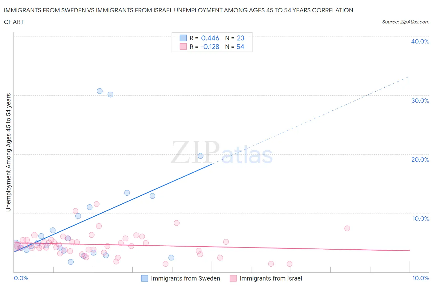 Immigrants from Sweden vs Immigrants from Israel Unemployment Among Ages 45 to 54 years