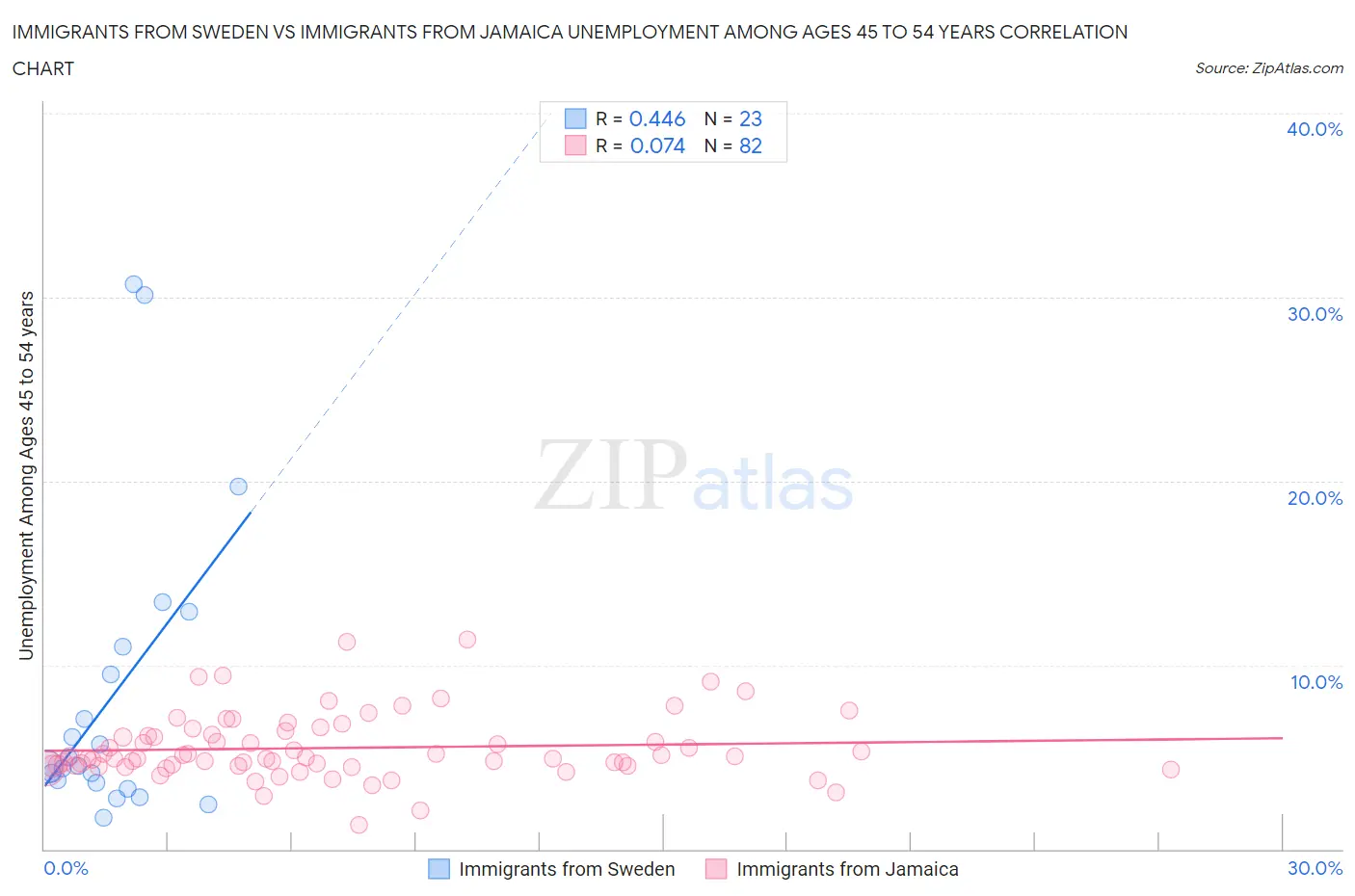 Immigrants from Sweden vs Immigrants from Jamaica Unemployment Among Ages 45 to 54 years