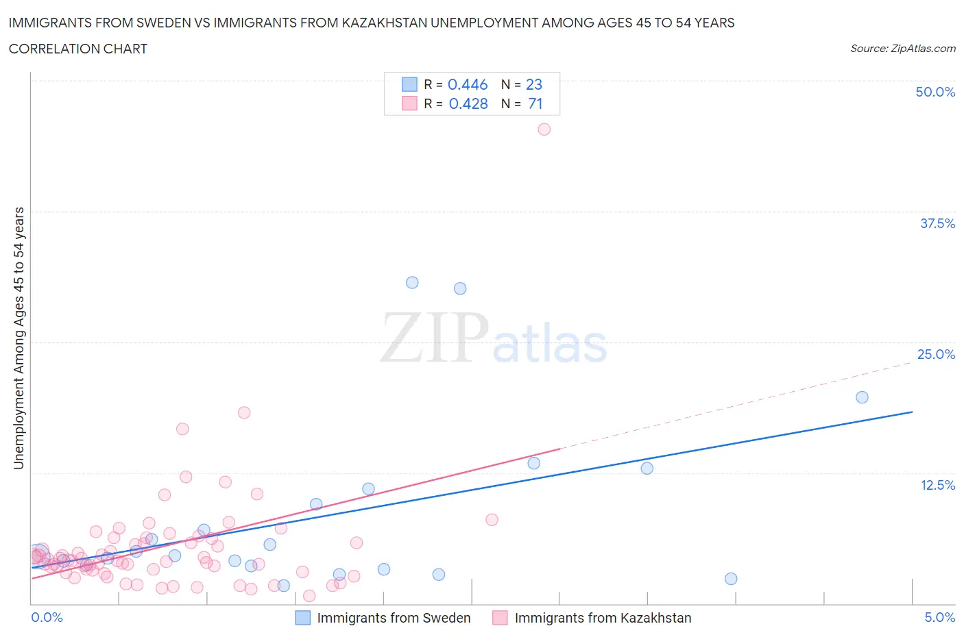 Immigrants from Sweden vs Immigrants from Kazakhstan Unemployment Among Ages 45 to 54 years