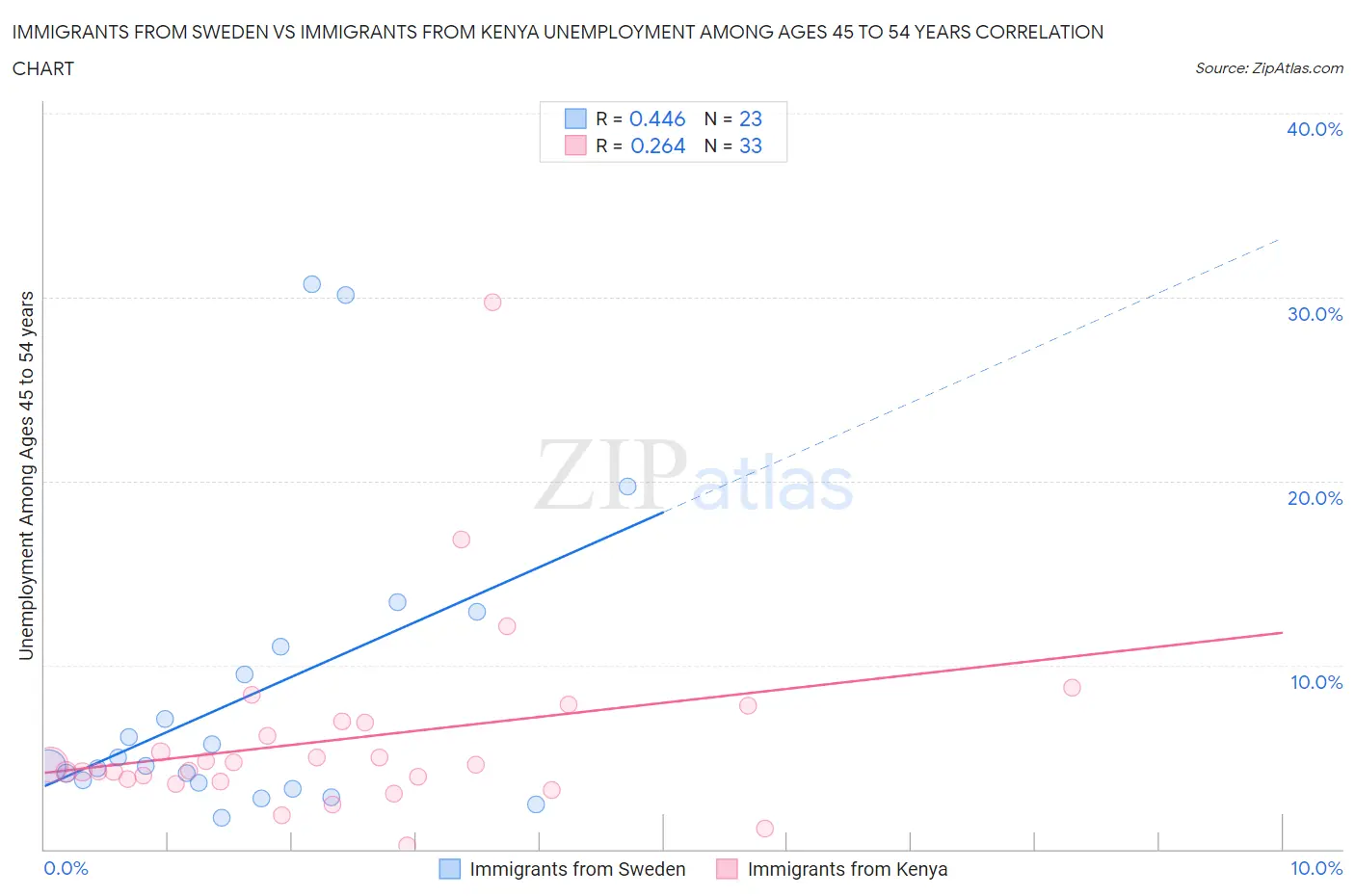 Immigrants from Sweden vs Immigrants from Kenya Unemployment Among Ages 45 to 54 years