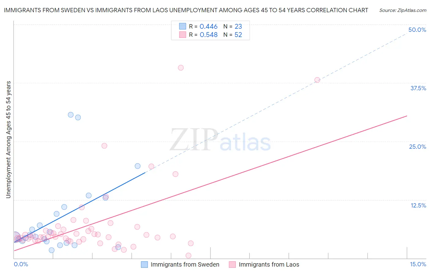 Immigrants from Sweden vs Immigrants from Laos Unemployment Among Ages 45 to 54 years