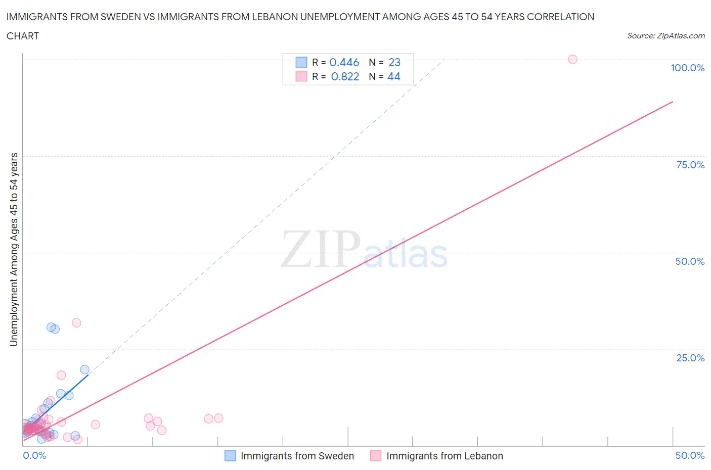 Immigrants from Sweden vs Immigrants from Lebanon Unemployment Among Ages 45 to 54 years