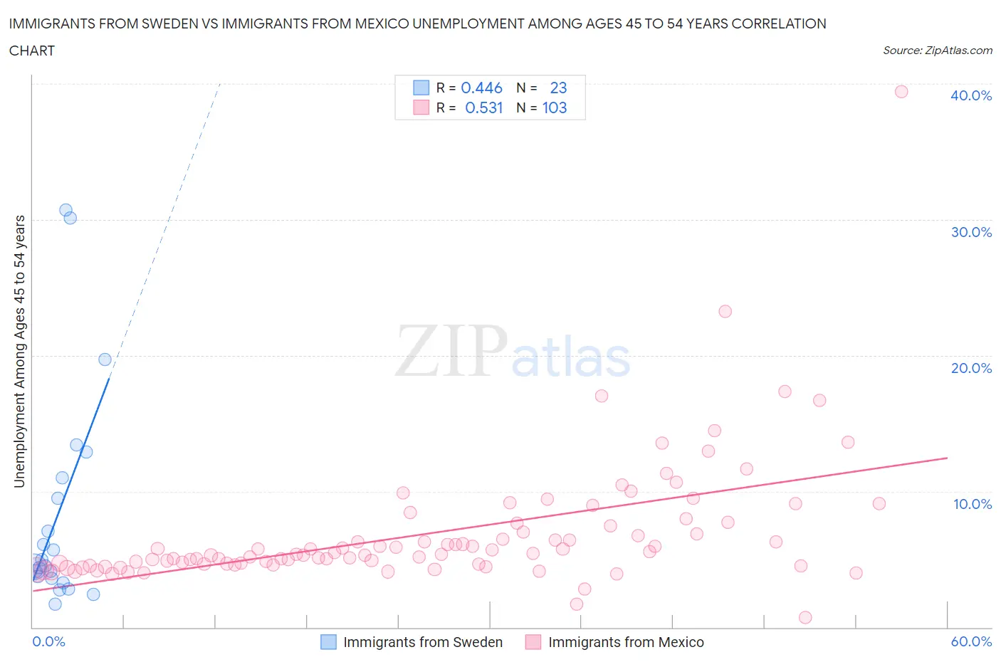 Immigrants from Sweden vs Immigrants from Mexico Unemployment Among Ages 45 to 54 years