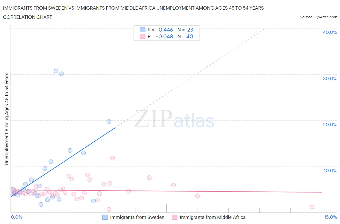 Immigrants from Sweden vs Immigrants from Middle Africa Unemployment Among Ages 45 to 54 years