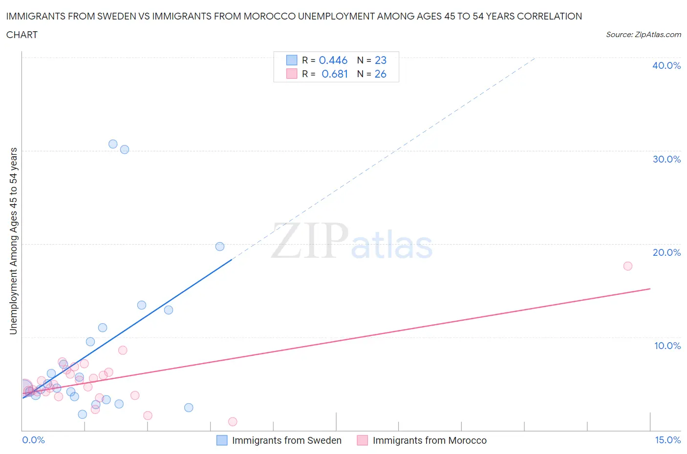 Immigrants from Sweden vs Immigrants from Morocco Unemployment Among Ages 45 to 54 years