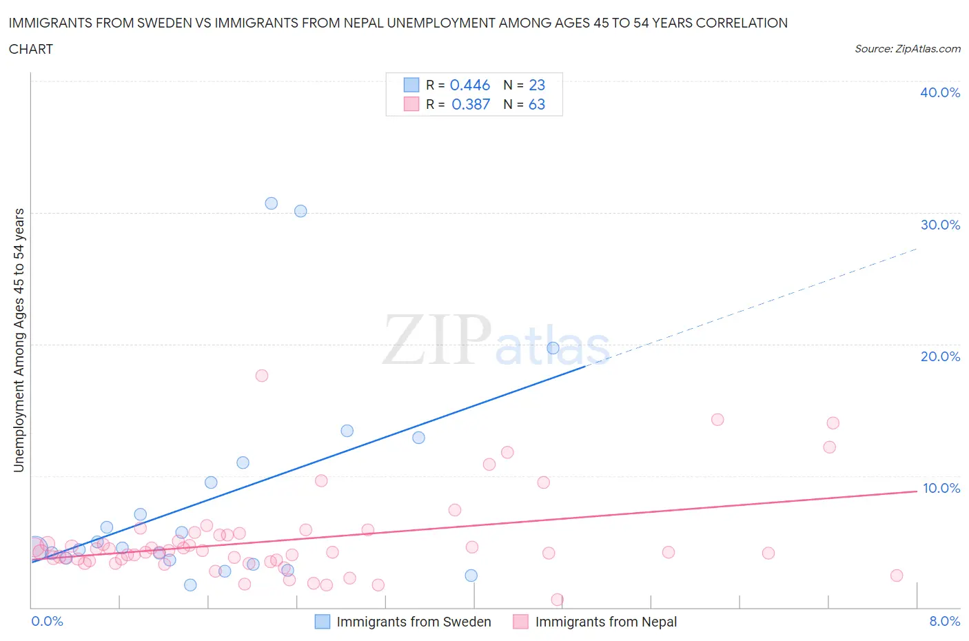 Immigrants from Sweden vs Immigrants from Nepal Unemployment Among Ages 45 to 54 years