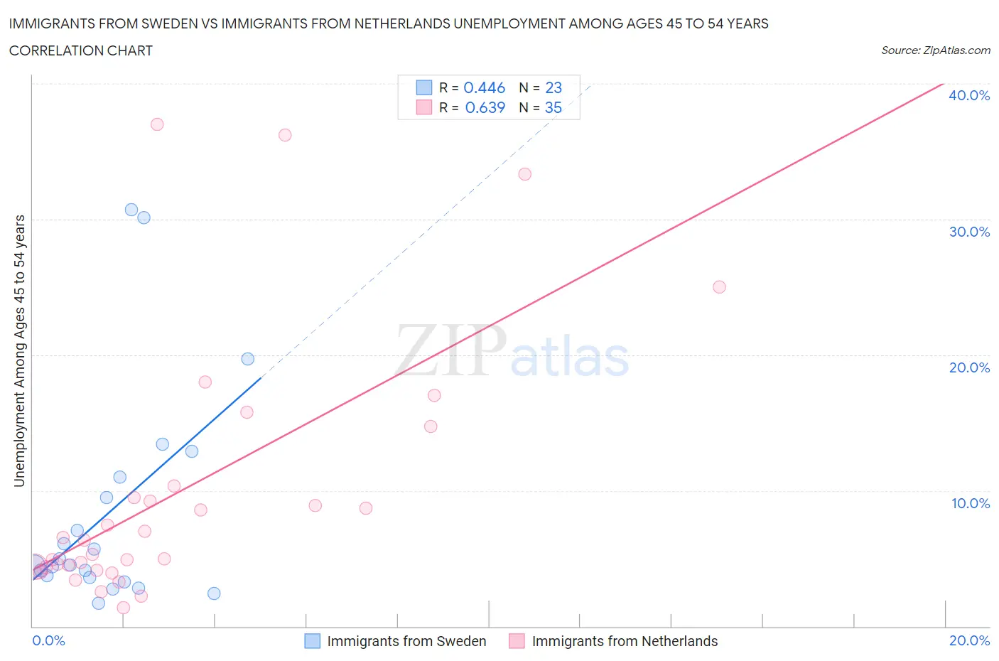 Immigrants from Sweden vs Immigrants from Netherlands Unemployment Among Ages 45 to 54 years