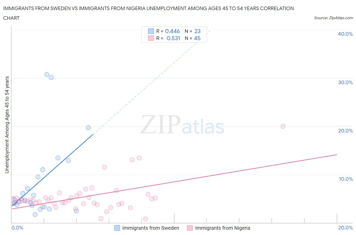 Immigrants from Sweden vs Immigrants from Nigeria Unemployment Among Ages 45 to 54 years