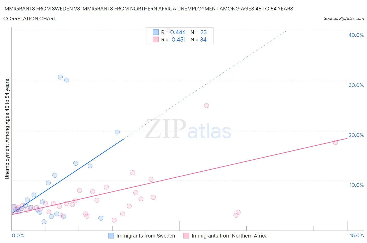 Immigrants from Sweden vs Immigrants from Northern Africa Unemployment Among Ages 45 to 54 years