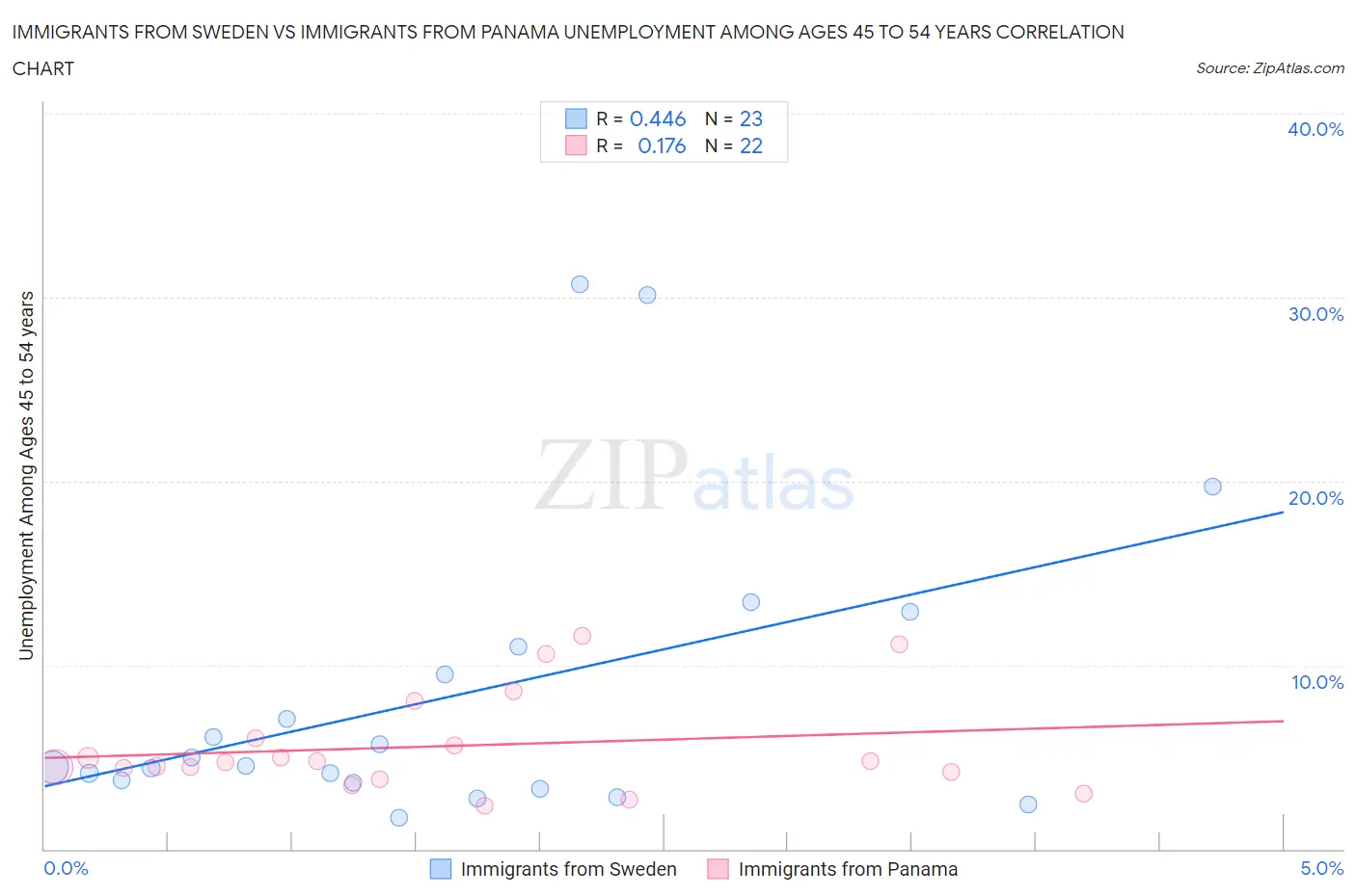 Immigrants from Sweden vs Immigrants from Panama Unemployment Among Ages 45 to 54 years