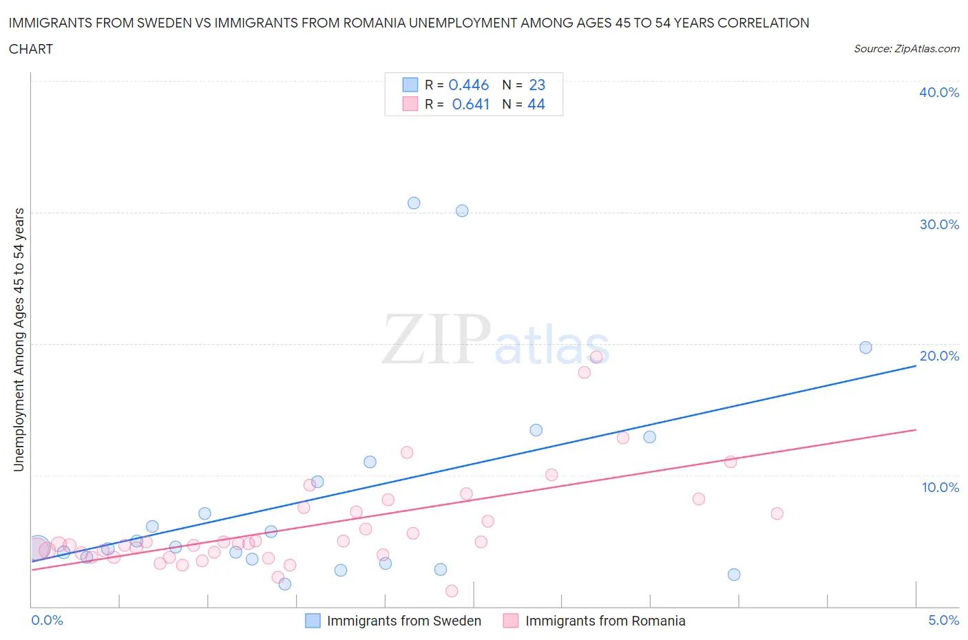 Immigrants from Sweden vs Immigrants from Romania Unemployment Among Ages 45 to 54 years