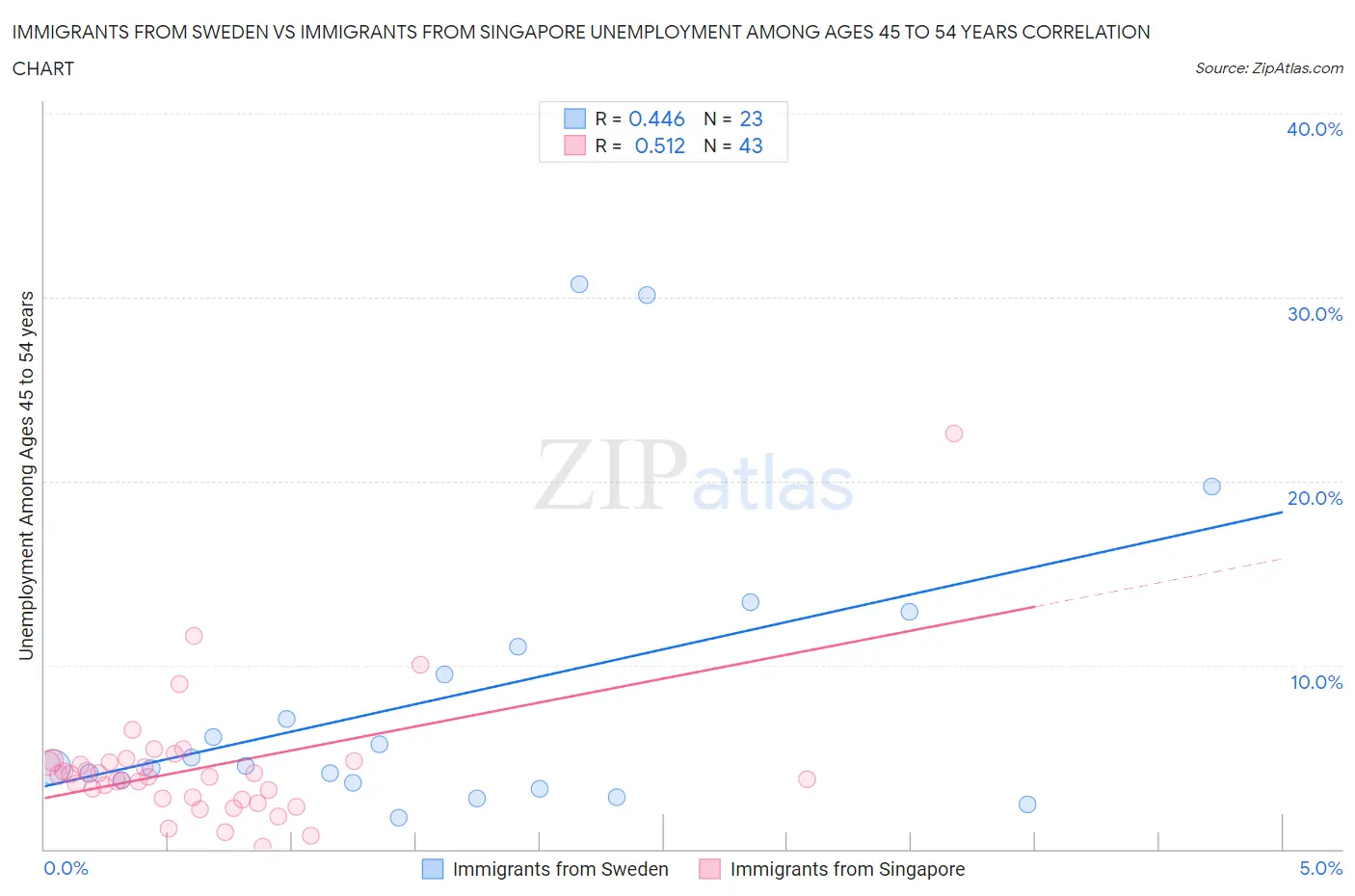 Immigrants from Sweden vs Immigrants from Singapore Unemployment Among Ages 45 to 54 years