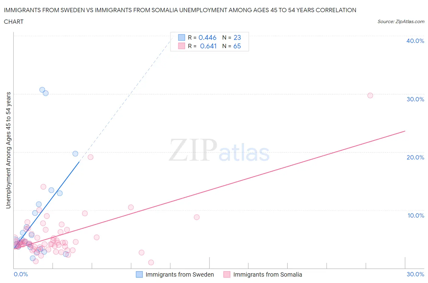 Immigrants from Sweden vs Immigrants from Somalia Unemployment Among Ages 45 to 54 years