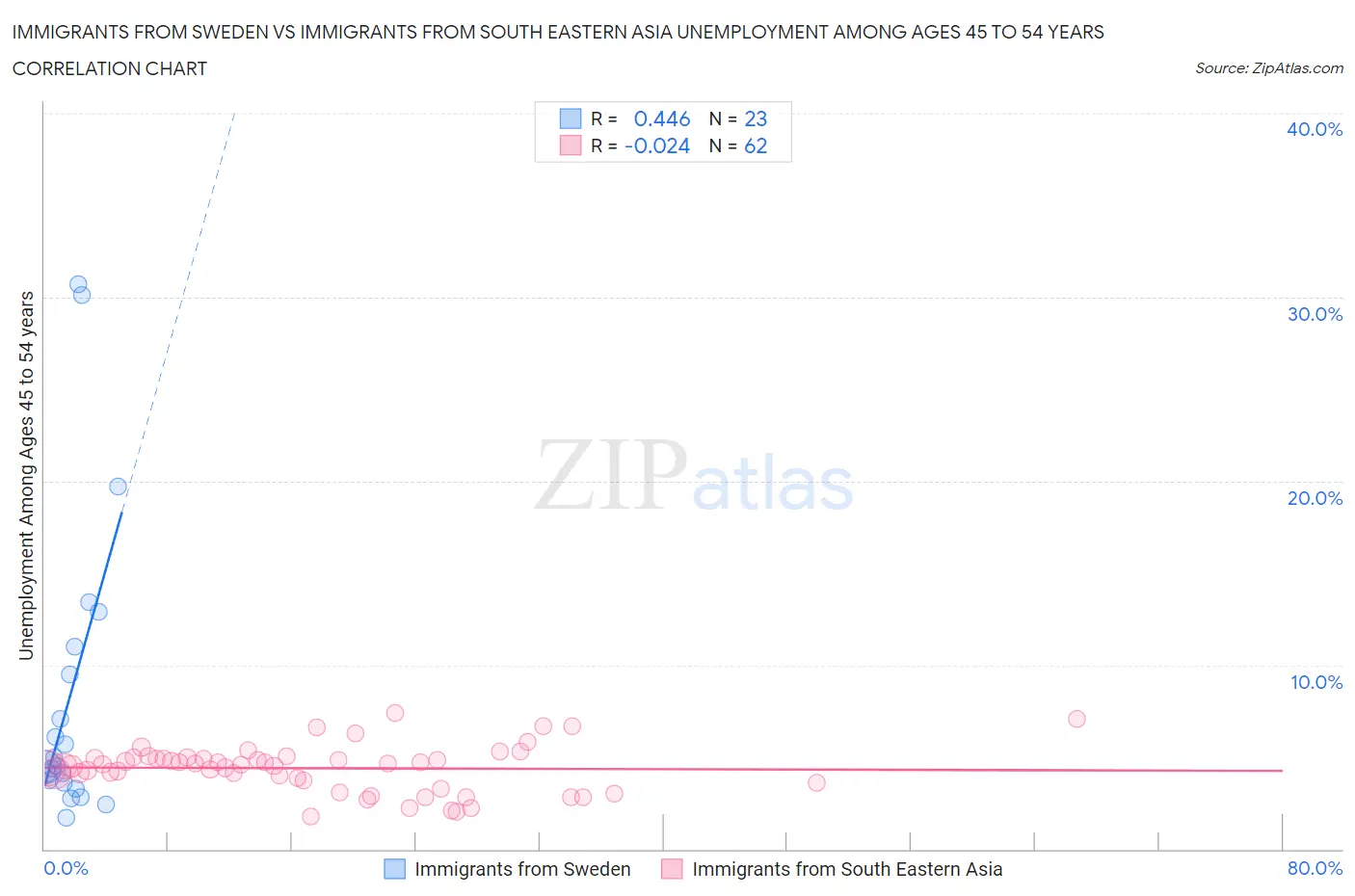Immigrants from Sweden vs Immigrants from South Eastern Asia Unemployment Among Ages 45 to 54 years