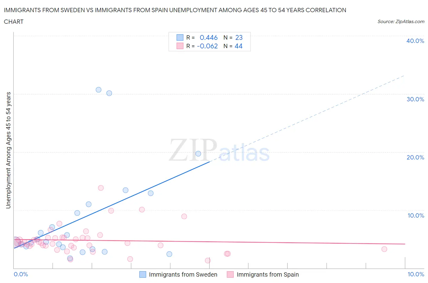 Immigrants from Sweden vs Immigrants from Spain Unemployment Among Ages 45 to 54 years