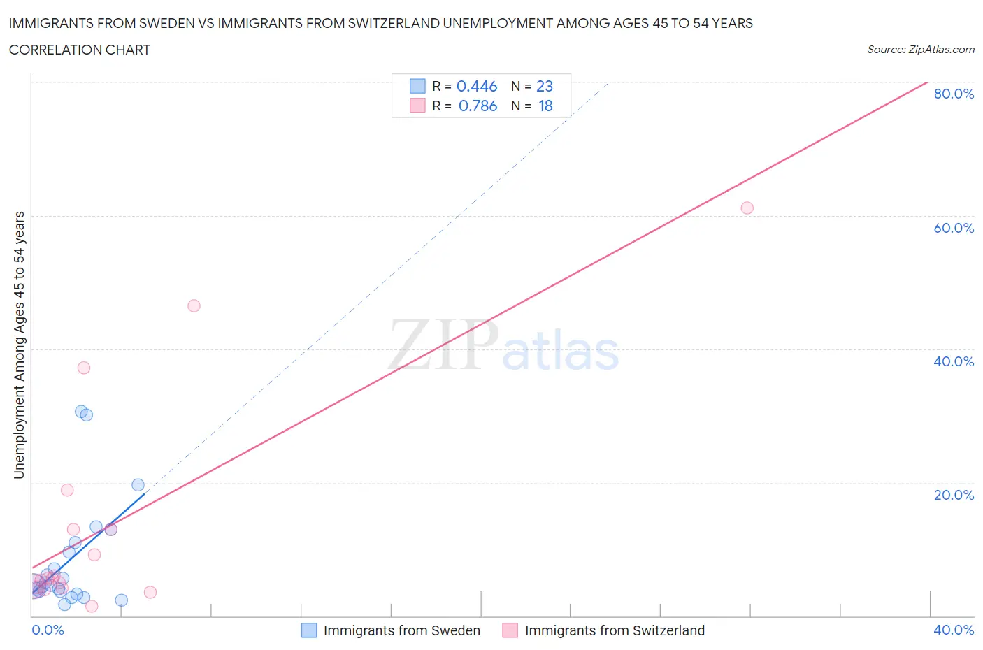 Immigrants from Sweden vs Immigrants from Switzerland Unemployment Among Ages 45 to 54 years