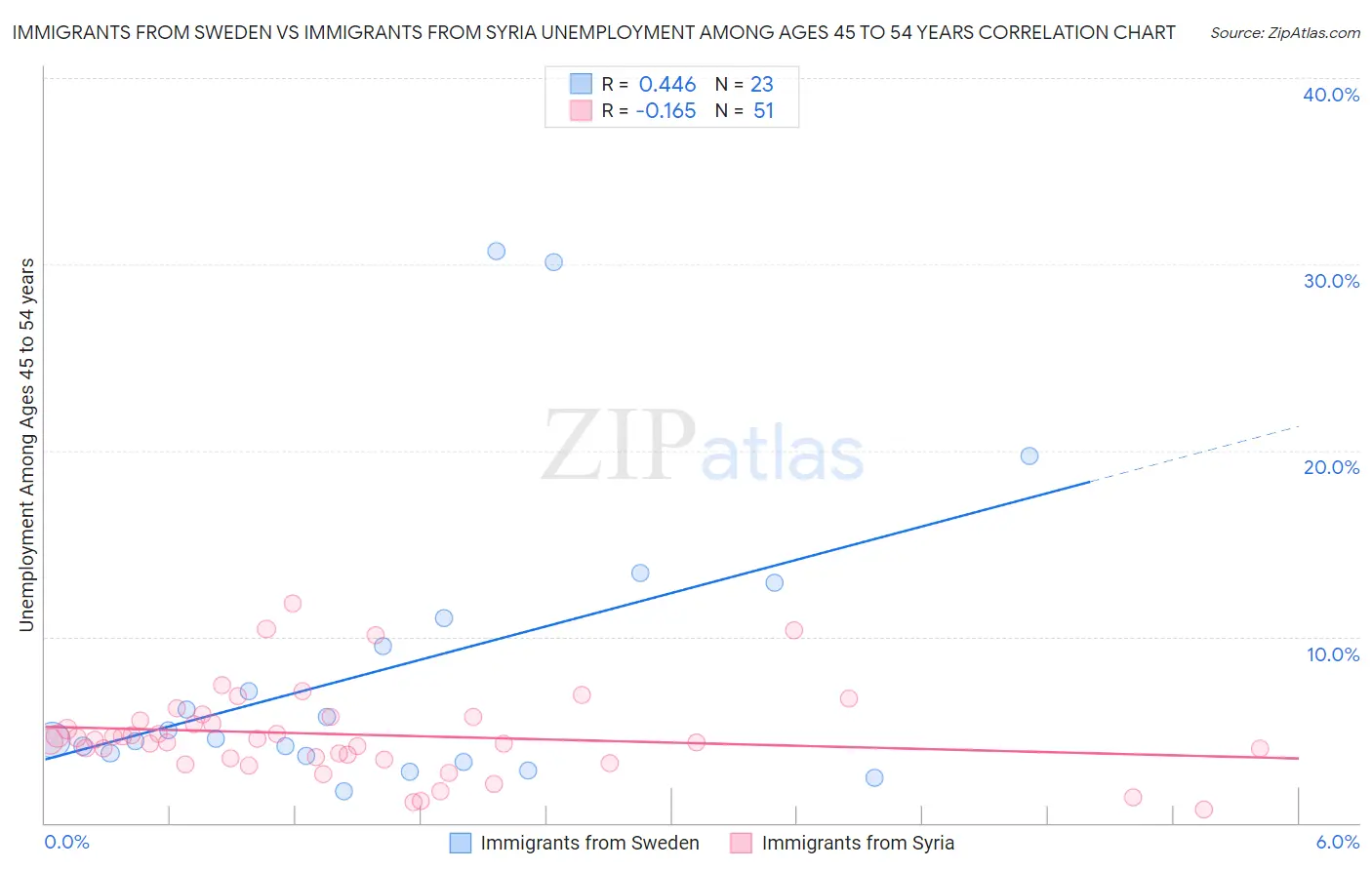 Immigrants from Sweden vs Immigrants from Syria Unemployment Among Ages 45 to 54 years