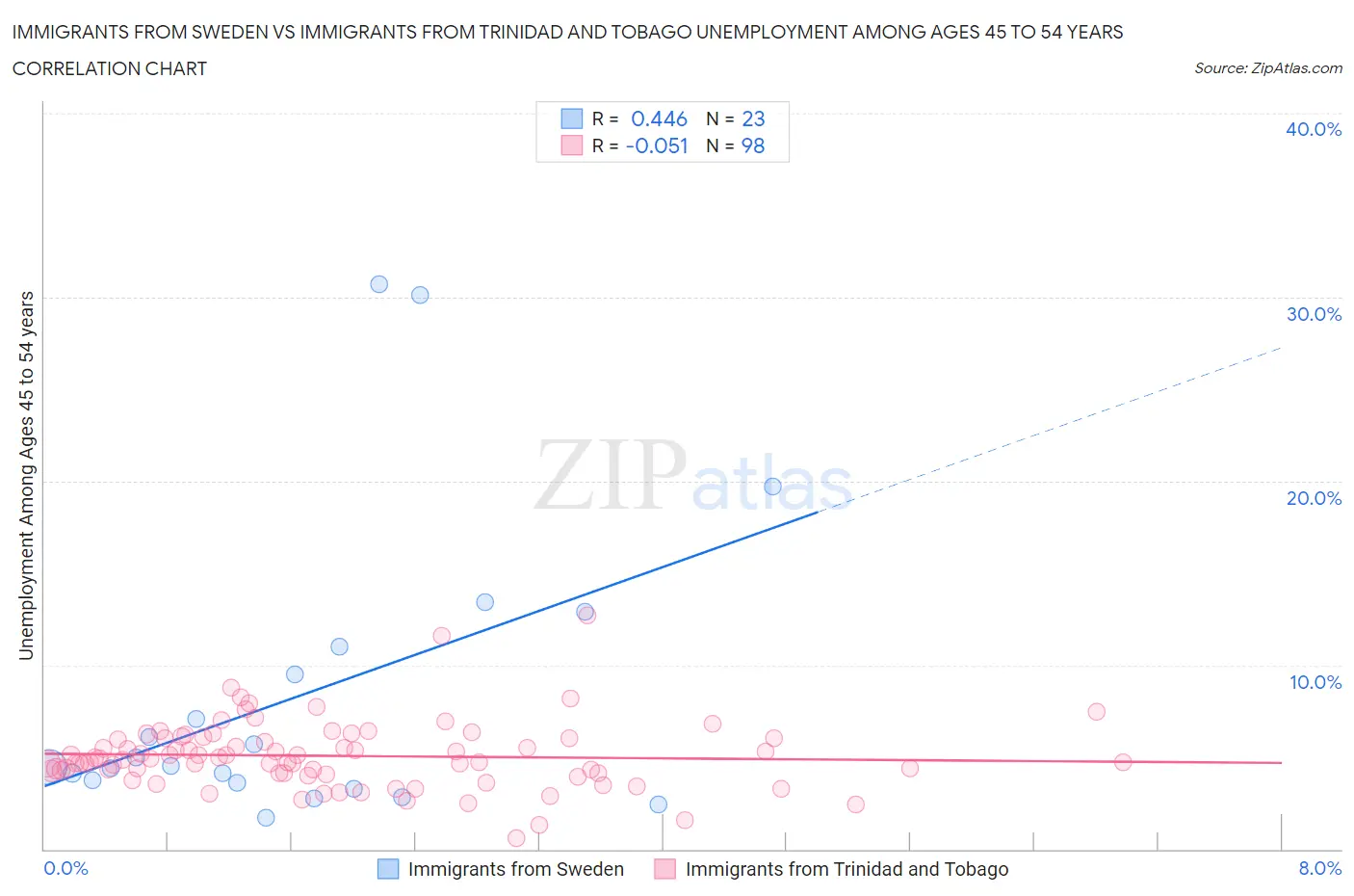 Immigrants from Sweden vs Immigrants from Trinidad and Tobago Unemployment Among Ages 45 to 54 years