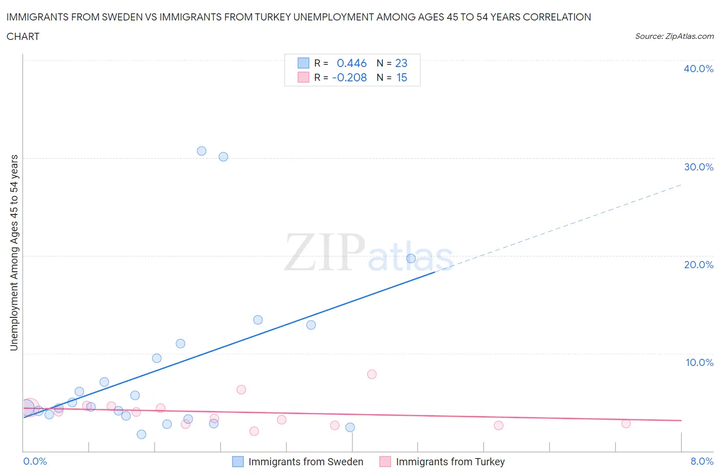 Immigrants from Sweden vs Immigrants from Turkey Unemployment Among Ages 45 to 54 years