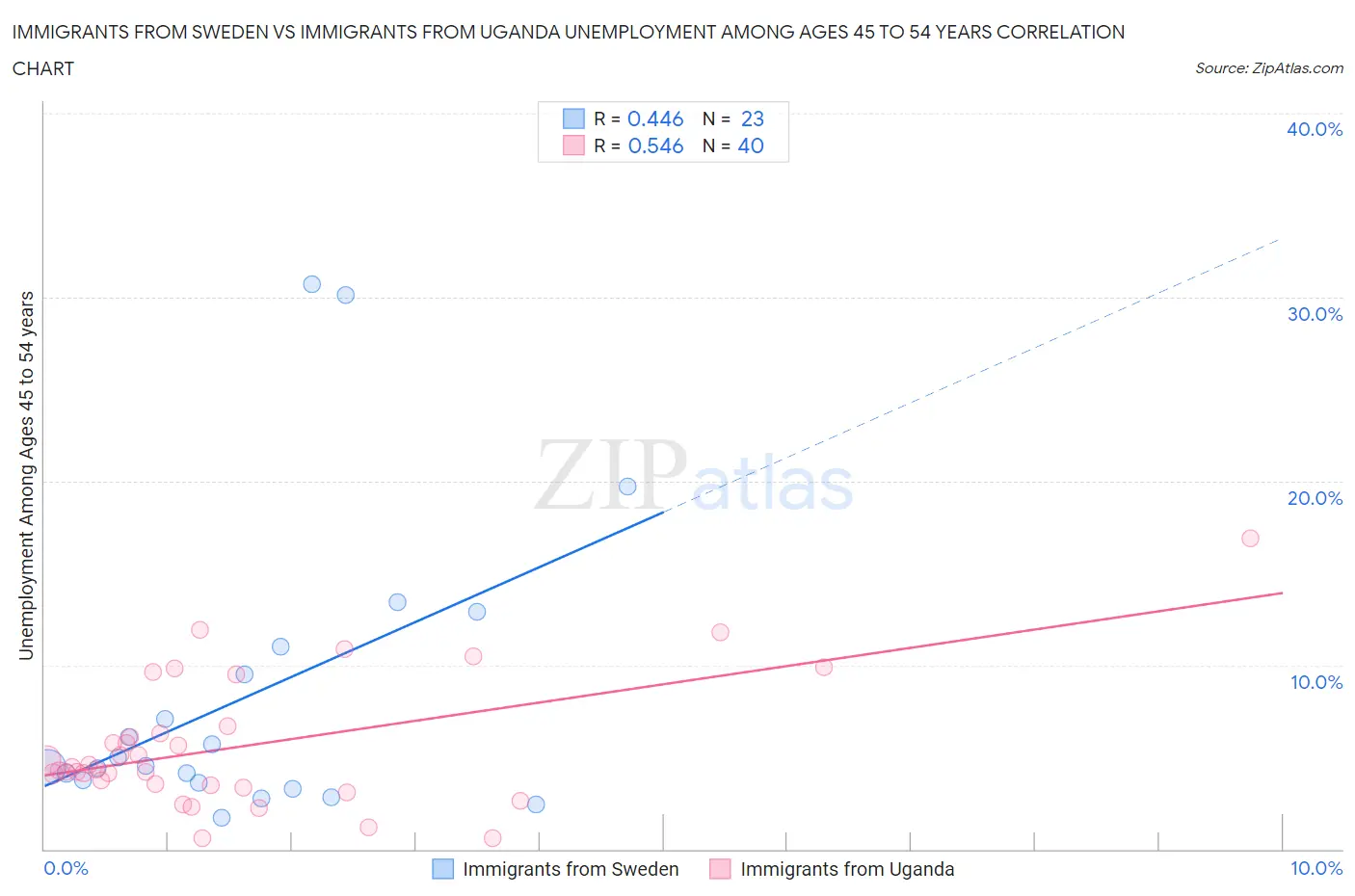 Immigrants from Sweden vs Immigrants from Uganda Unemployment Among Ages 45 to 54 years