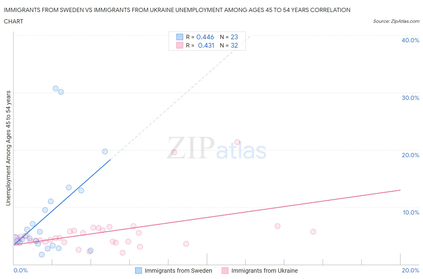 Immigrants from Sweden vs Immigrants from Ukraine Unemployment Among Ages 45 to 54 years