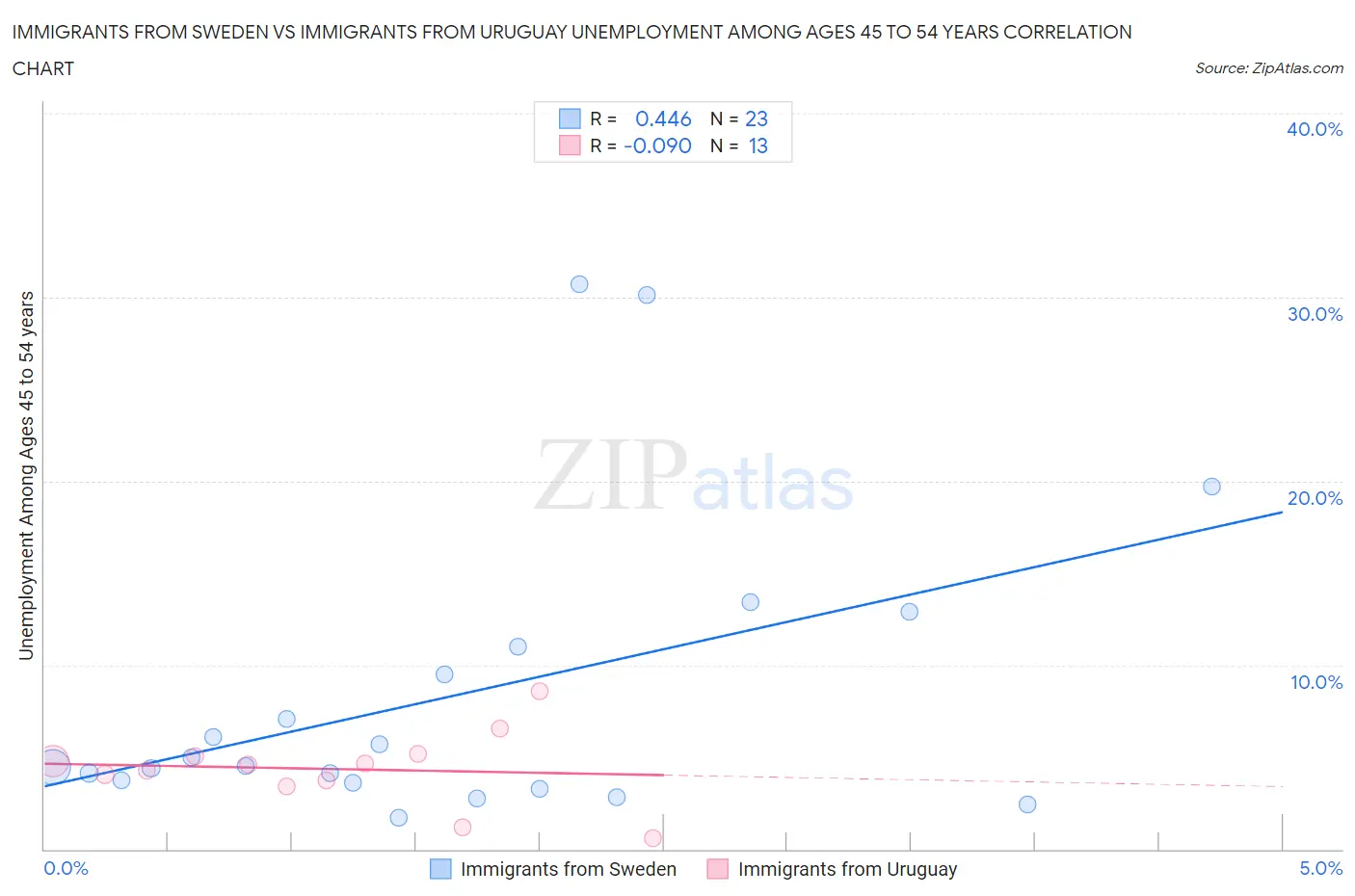 Immigrants from Sweden vs Immigrants from Uruguay Unemployment Among Ages 45 to 54 years
