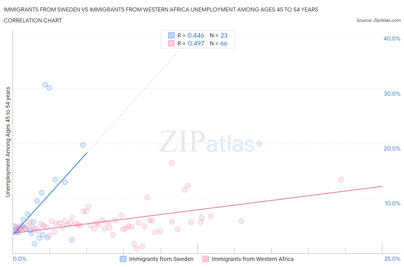 Immigrants from Sweden vs Immigrants from Western Africa Unemployment Among Ages 45 to 54 years