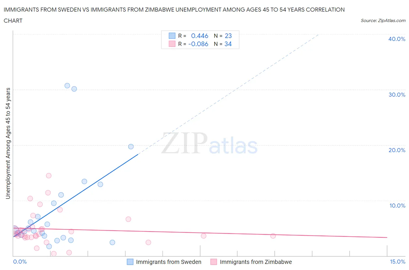 Immigrants from Sweden vs Immigrants from Zimbabwe Unemployment Among Ages 45 to 54 years