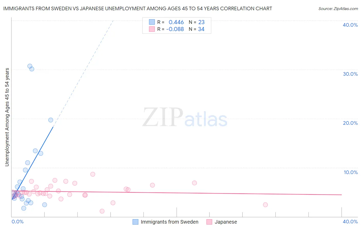 Immigrants from Sweden vs Japanese Unemployment Among Ages 45 to 54 years