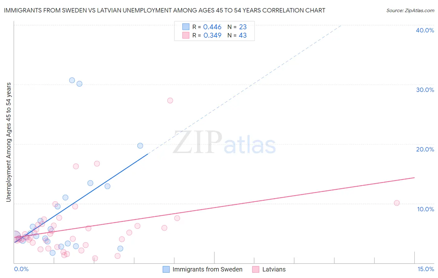 Immigrants from Sweden vs Latvian Unemployment Among Ages 45 to 54 years