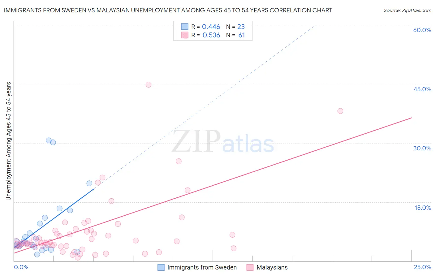 Immigrants from Sweden vs Malaysian Unemployment Among Ages 45 to 54 years