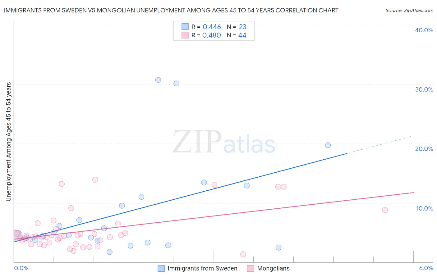 Immigrants from Sweden vs Mongolian Unemployment Among Ages 45 to 54 years