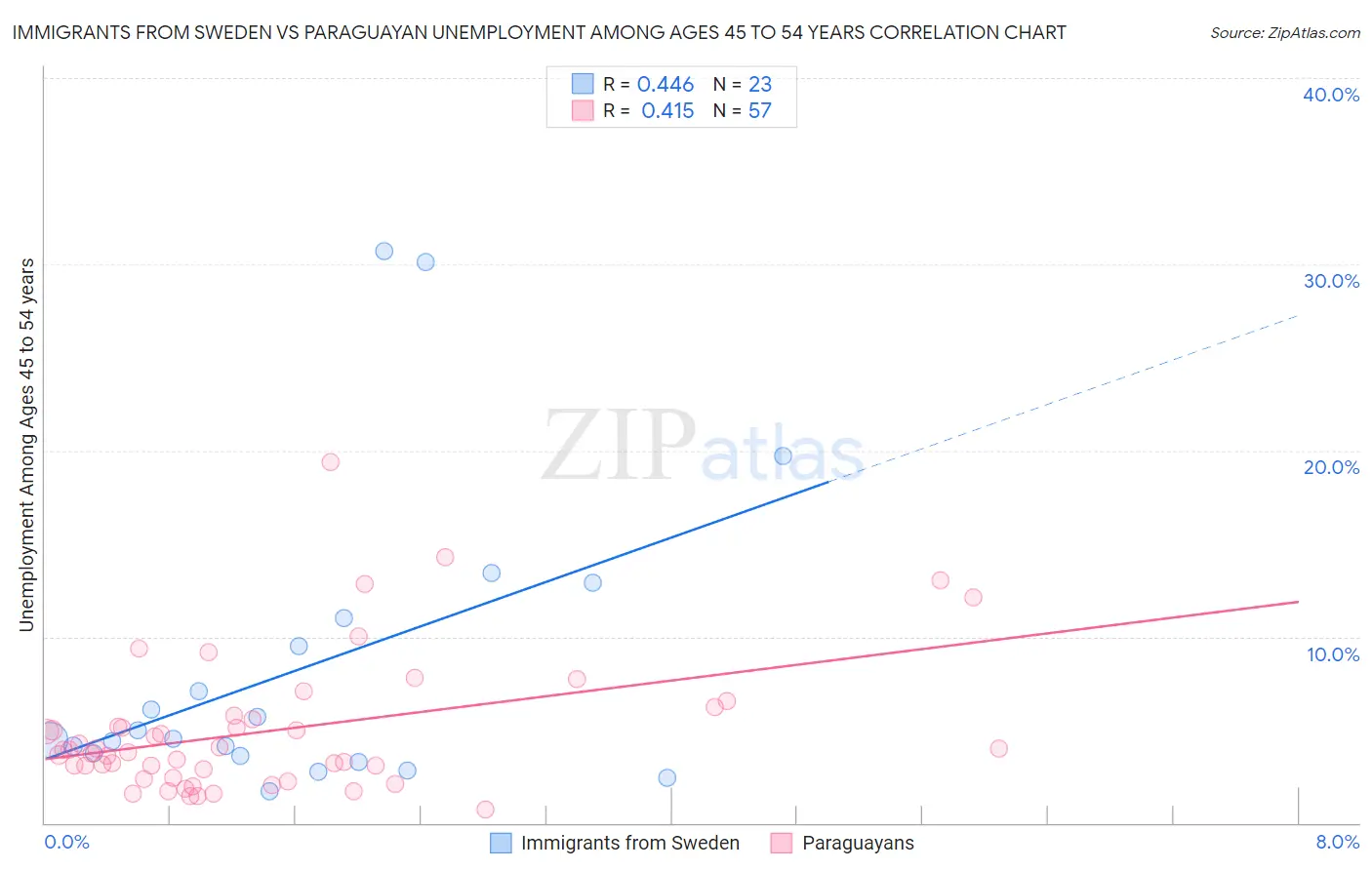 Immigrants from Sweden vs Paraguayan Unemployment Among Ages 45 to 54 years