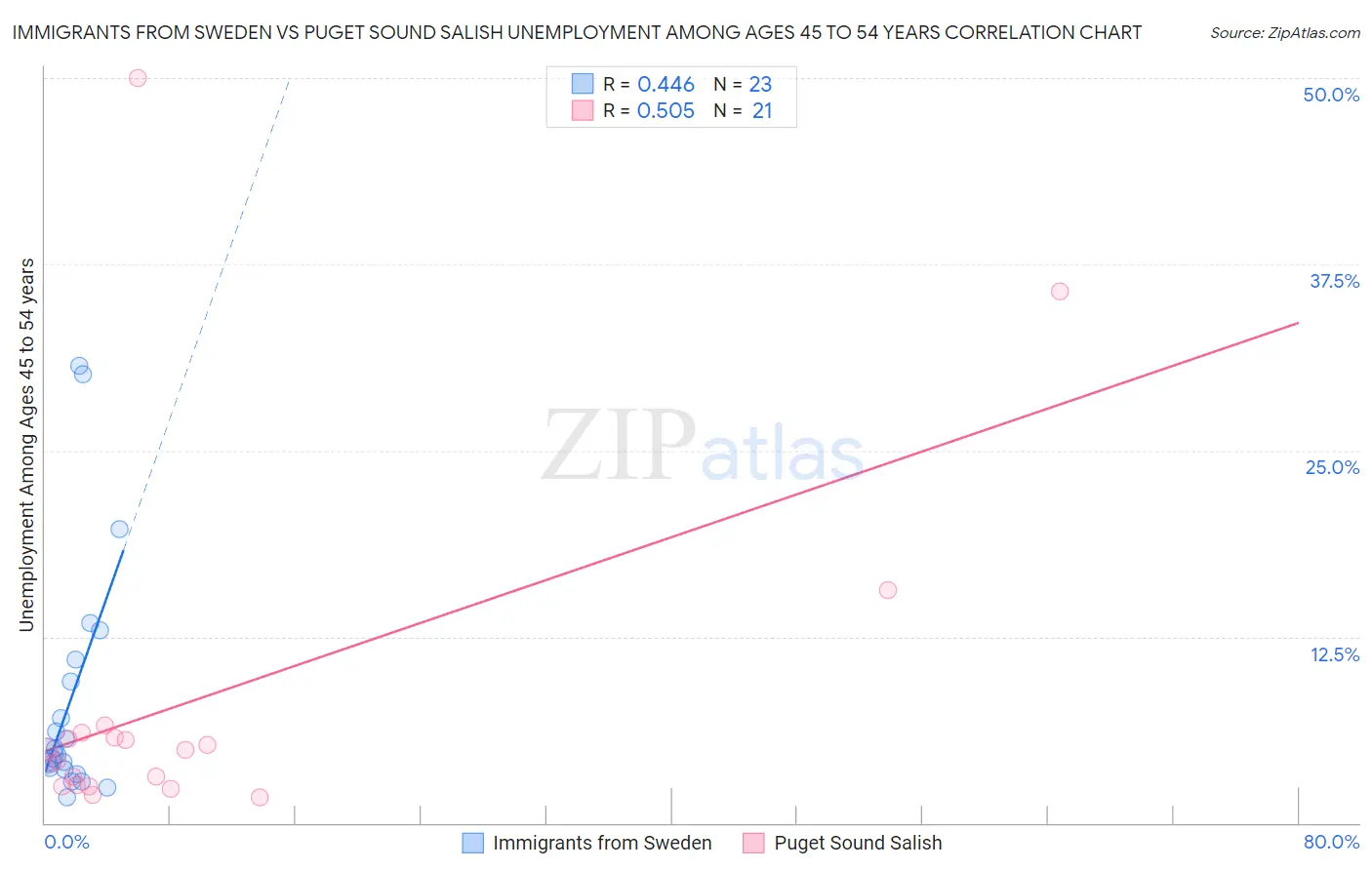 Immigrants from Sweden vs Puget Sound Salish Unemployment Among Ages 45 to 54 years