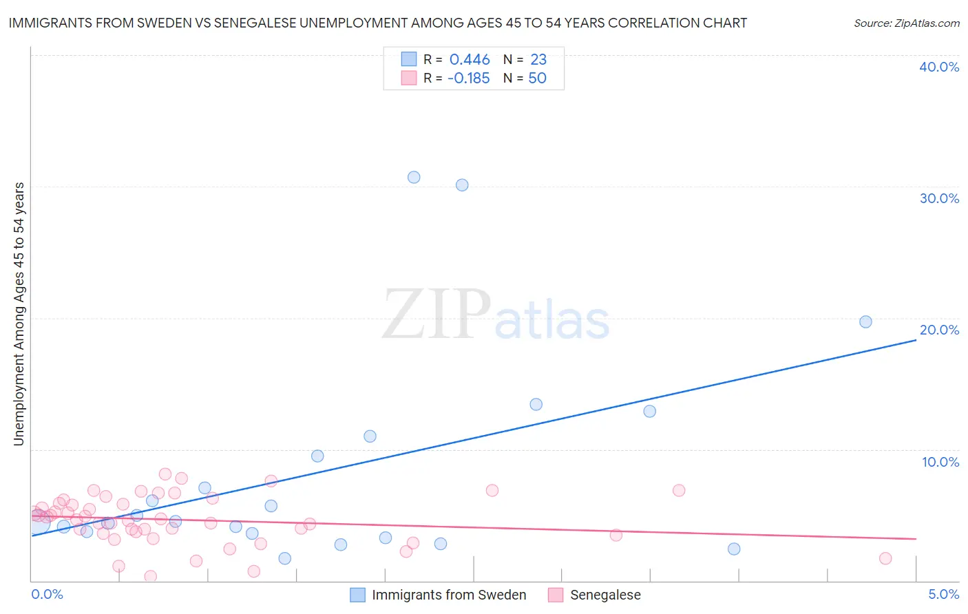 Immigrants from Sweden vs Senegalese Unemployment Among Ages 45 to 54 years