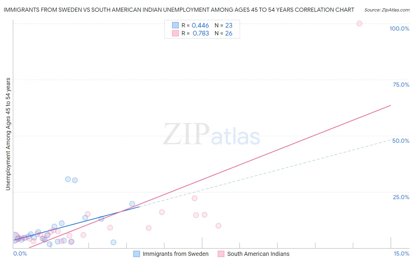 Immigrants from Sweden vs South American Indian Unemployment Among Ages 45 to 54 years
