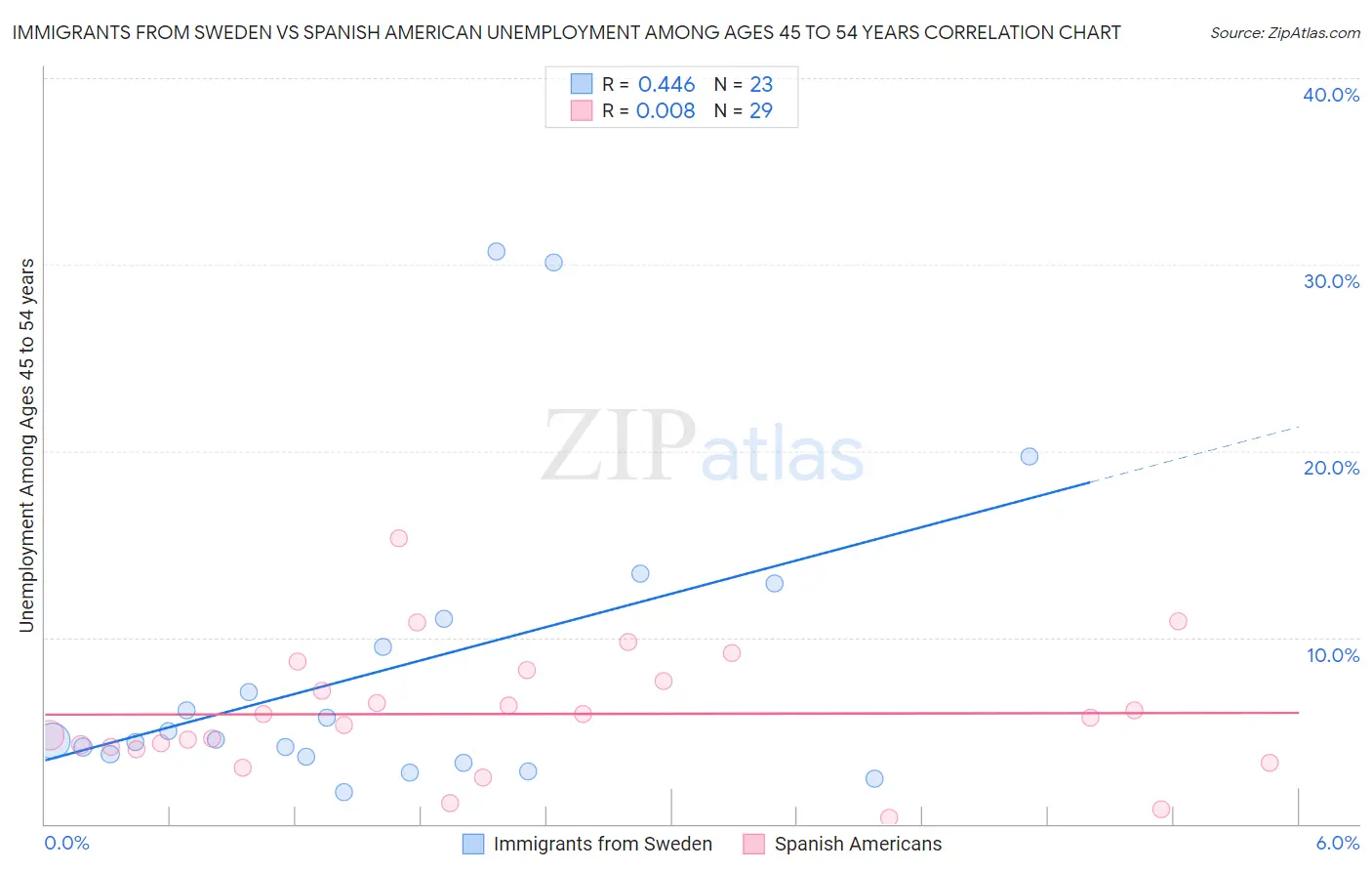 Immigrants from Sweden vs Spanish American Unemployment Among Ages 45 to 54 years