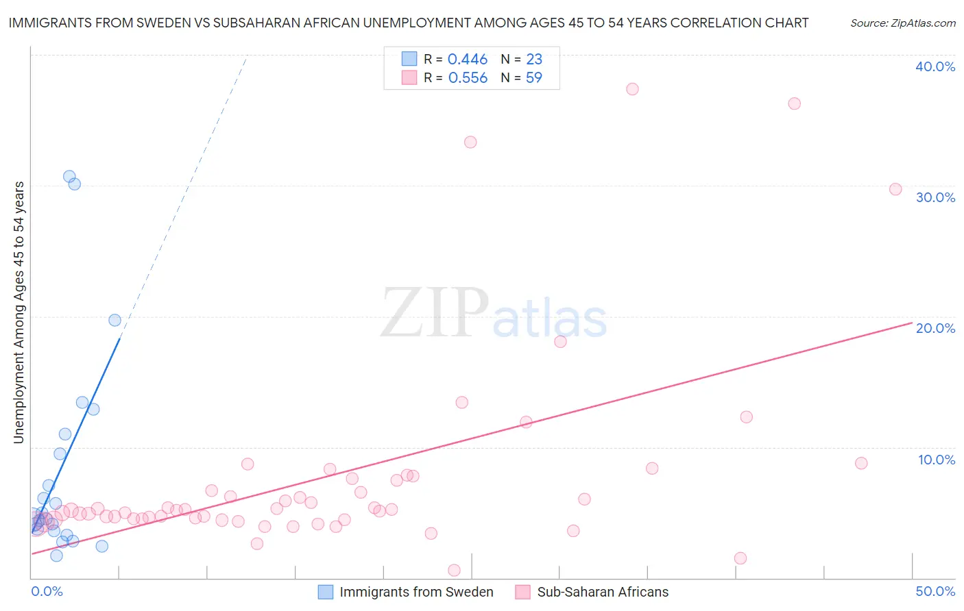 Immigrants from Sweden vs Subsaharan African Unemployment Among Ages 45 to 54 years