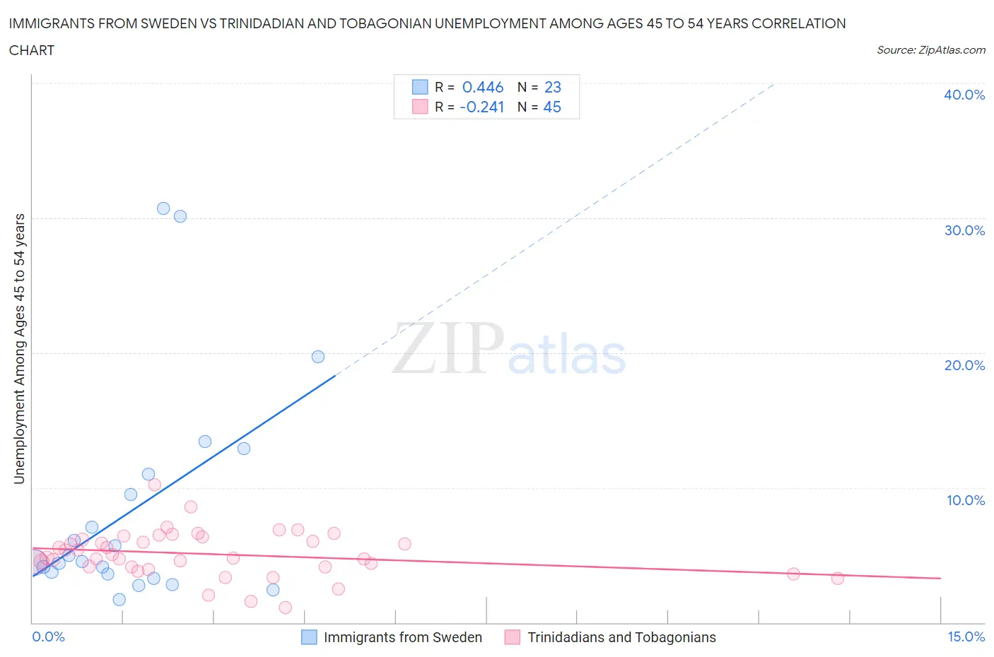 Immigrants from Sweden vs Trinidadian and Tobagonian Unemployment Among Ages 45 to 54 years